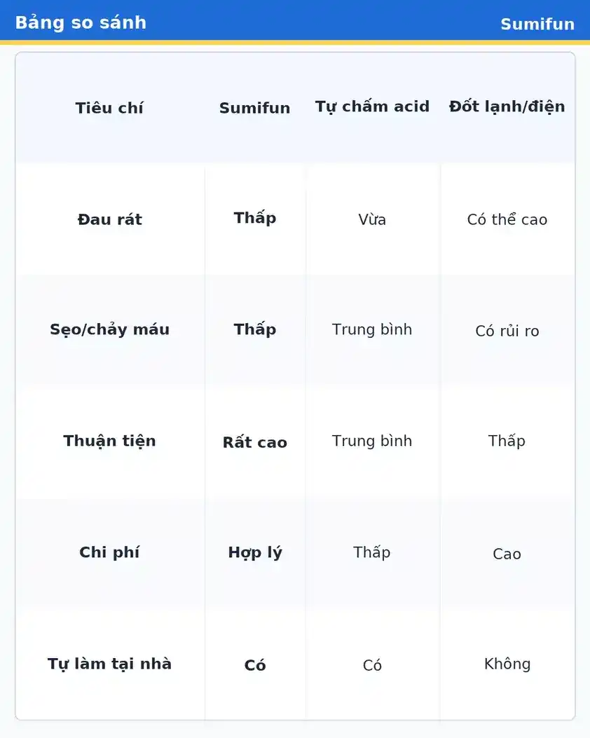 Bảng so sánh miếng dán Sumifun với các phương pháp dân gian và laser thẩm mỹ.